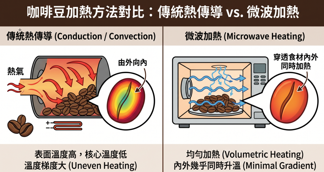微波 烘豆 美林能源